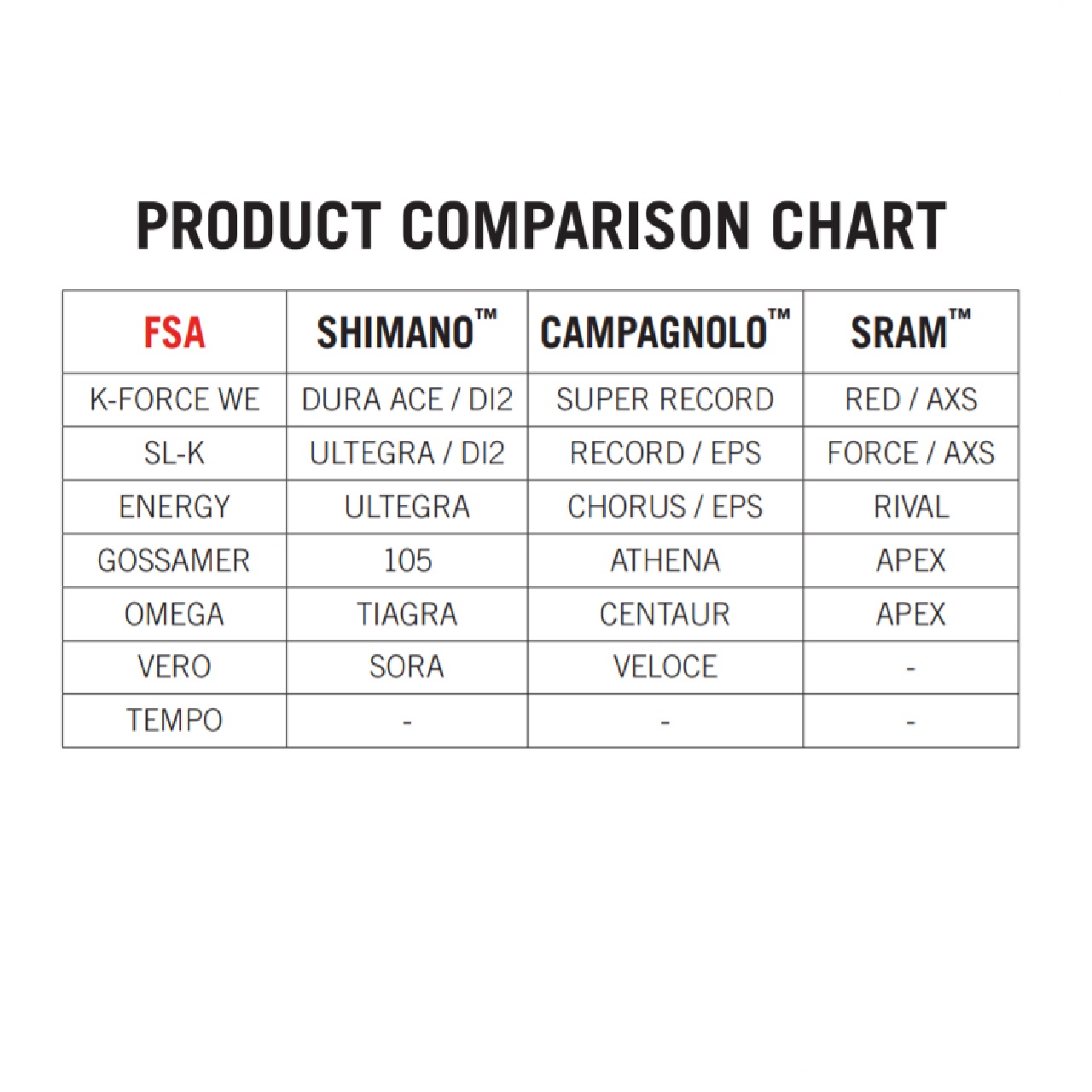 FSA, Shimano, Campagnolo, & Sram Road Bike Comparison